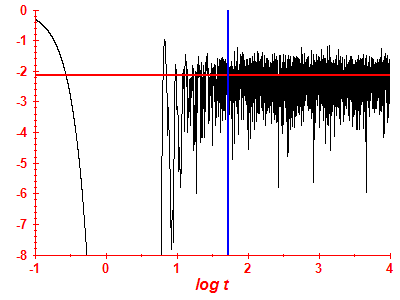 Survival probability log